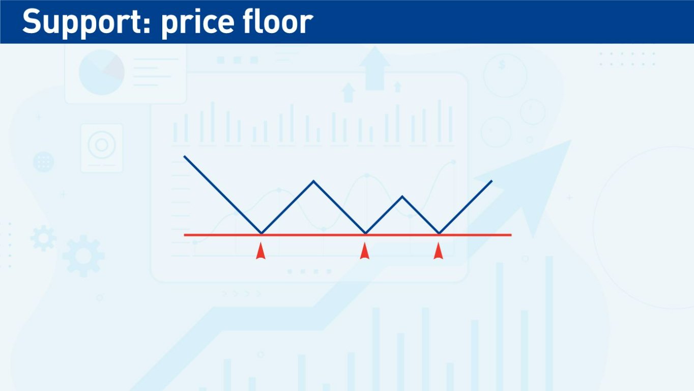 Price Forming a Support Level Price Forming a Support Level